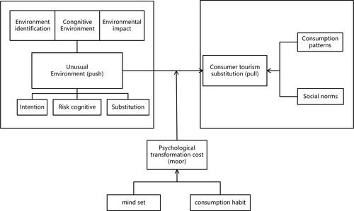 Figure 1 This study is based on the theoretical model of PPM.