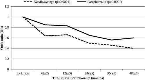 Figure 2. Changes in injection risk behaviours (sharing needle/syringe and paraphernalia) following inclusion in the NEP. Odds ratio (OR) at inclusion is set at 1 as reference value. N = 2860 at inclusion. p values represent changes in injection risk behaviours over the whole follow-up time.