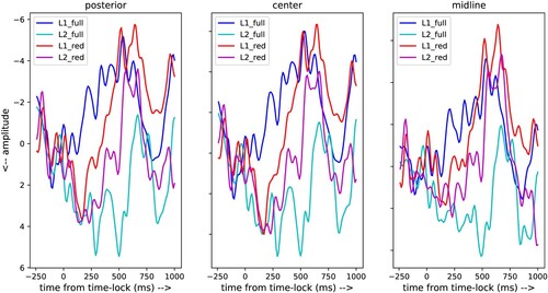 Figure 5. ERPs of three groups of five EEG channels covering the centre censors, posterior sensors and midline sensors (see Figure 4).