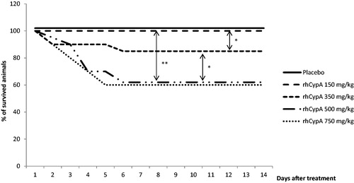 Figure 1. Survival dynamics of female mice after single IP rhCypA administration. Female mice were IP-injected with doses of 150–750 mg rhCypA/kg. Survival was monitored for 14 days. *p ˂ 0.05, **p ˂ 0.01. Comparison of survival curves was performed using log-rank (Mantel-Cox) tests. N = 10 mice/group.