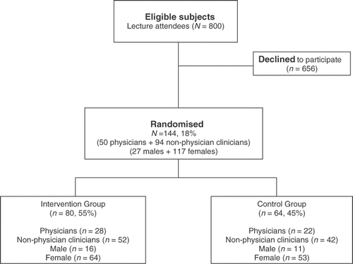 Figure 3. Study design: enrollment and allocation.