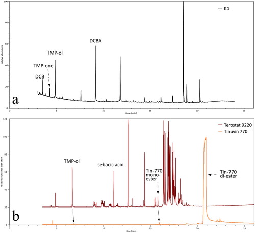 Figure 8. (a) Py-GC-MS chromatogram of crystal K1. The crystal sample was taken from the silicone gasket of a hinged door showcase. (b) Py-GC-MS chromatograms of the black structural adhesive Terostat-9220 (brown) and of the reference compound Tinuvin-770 (orange). DCB = 2,4-dichlorobenzene, DCBA = 2,4-dichlorobenzoic acid, sebacic acid = 1,8-octanedicarboxylic acid, Tin-770 diester = bis(2,2,6,6-tetramethyl-4-piperidyl) sebacate, Tin-770 monoester = 2,2,6,6-tetramethyl-4-piperidyl sebacate, TMP-ol = 2,2,6,6-tetramethyl-4-piperidinol, TMP-one = 2,2,6,6-tetramethyl-4-piperidone. Instrument conditions in Table 2.