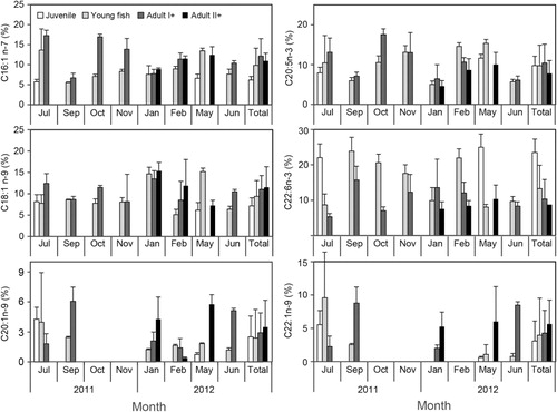 Figure 5. Monthly variation in the major fatty acid compositions of juvenile, young, and adults anchovies (E. japonicas) in the southern waters of Korea.