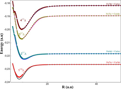 Figure 6. 1,3Δ adiabatic potential energy curves of the FrCs molecule.