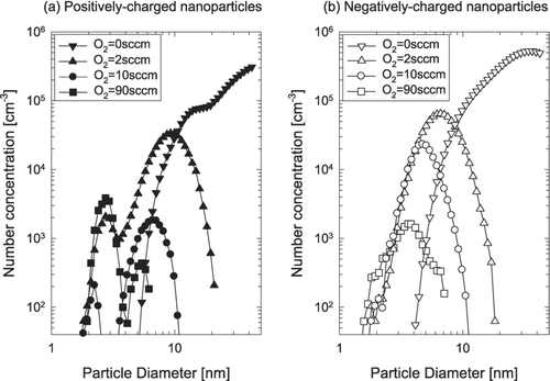FIG. 5 The size distribution of (a) positively and (b) negatively charged ZnO nanoparticles at oxygen flow rates of 0, 2, 10, and 90 sccm and at the furnace temperature of 1000°C.