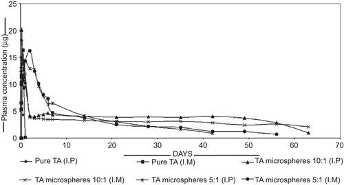 Figure 5.  Comparative in-vivo release study of pure TA and TA microsphere formulation.