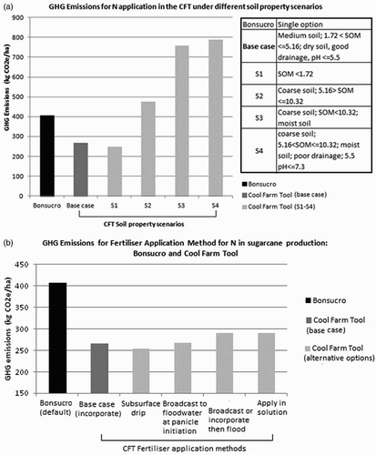 Figure 3. (a) GHG emissions from urea (N) fertilizer application in Bonsucro and various soil property scenarios in the CFT (S1–S4) and (b) fertilizer-induced GHG emissions for Bonsucro when using different fertilizer application methods in the CFT.