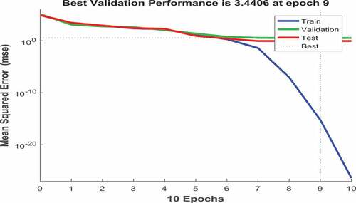 Figure 12. Training errors of the ANN used in cost prediction