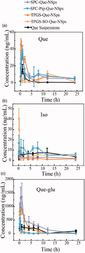 Figure 7. The mean plasma concentration-time curve of quercetin (a), Que-glu (b), and isorhamnetin (c) in rats after a single oral dose (50 mg/kg) of Que-NSps and Que-suspension (mean ± SD, n = 6).