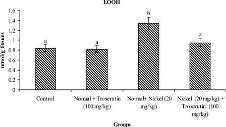 Figure 3. Changes in the activities of lipid hydroperoxides (LOOH) in control and experimental rats. Values are given as mean ± SD for six rats in each group. Values not sharing a common superscript letter differ significantly at P < 0.05 (DMRT).