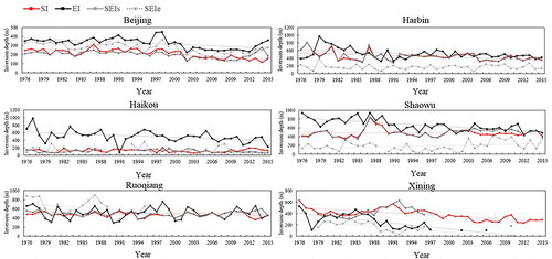 Fig. 4. Annual inversion depth from 1976 to 2015 at six stations.