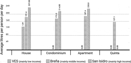 Figure 9. Relation between house type (based on survey) and water consumption (based on SEDAPAL data)