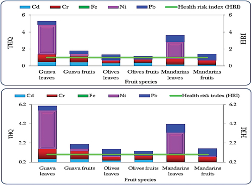 Figure 5. Target hazard quotient (THQ) for individual metals and the overall total health index (HI) across different farms, encompassing all examined heavy metals.