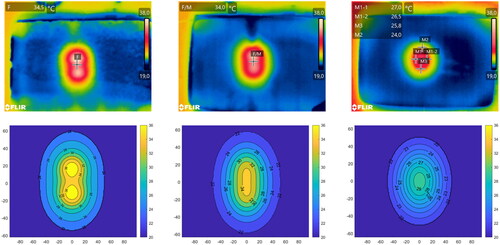 Figure 9. IR camera thermal images capturing the temperature distribution (top row) and simulated temperature levels after 6 min of exposure at 87 W (bottom row) at different interfaces. From the left to right: Fat/Fat, Fat/Muscle, Muscle/Muscle (1 cm deep). The markers on the thermal images correspond to the approximate position of the temperature sensors during the experiment.