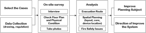 Figure 1. Analysis process of the cases.
