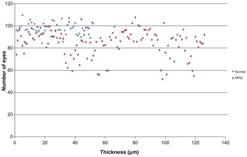 Figure 5 Distribution of GCC inferior thickness values for patients in normal group and PPG group.Abbreviations: GCC, ganglion cell complex; PPG, preperimetric glaucoma.