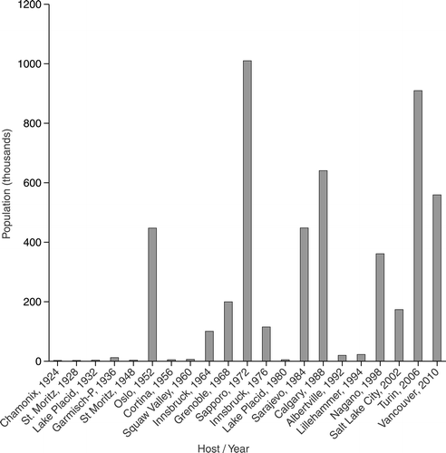 Population size of host centres of the Winter Olympic Games, 1924–2006. (Source: Population Statistics [Footnote104].)