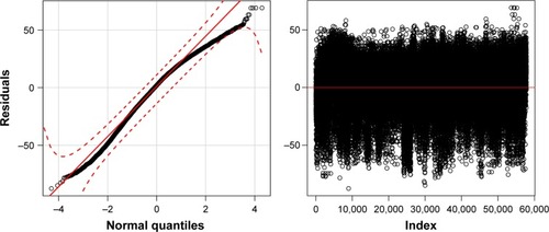 Figure 2 Diagnostic plots used for testing the mixed regression assumptions concerning the analysis of the ratings (linear mixed model) as described in the main text.