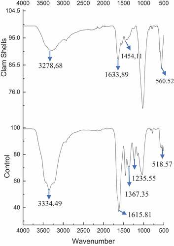 Figure 10. FTIR spectra of microalgae control and after flocculation process.