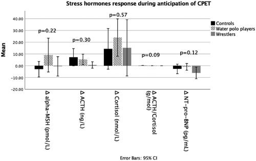 Figure 2. Changes of stress hormones during anticipation of stress. ACTH: adrenocorticotropic hormone; C: control group; CPET: cardiopulmonary exercise test; MSH: melanocyte stimulating hormone; NT-pro-BNP: N-terminal-pro B type natriuretic pepide; W: wrestlers; WP: water polo players.