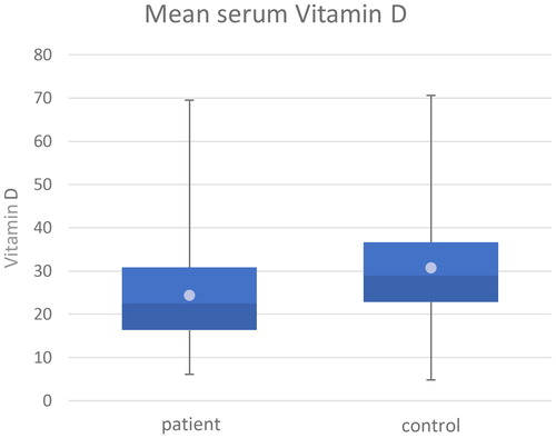 Figure 2. Darker blue: number of patients with serum vitamin D level under the average level; lighter blue: number of patients with serum vitamin D level above the average level; bright point: mean values in each (patient and control) groups.
