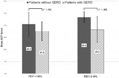 Figure 2. Mean ACT scores (± SD) for asthmatics with and without a GERD diagnosis as grouped by FEV1% < 80% and FEV1% ≥ 80%. Line over bar indicates comparison groups and statistical significance stated as P-values.