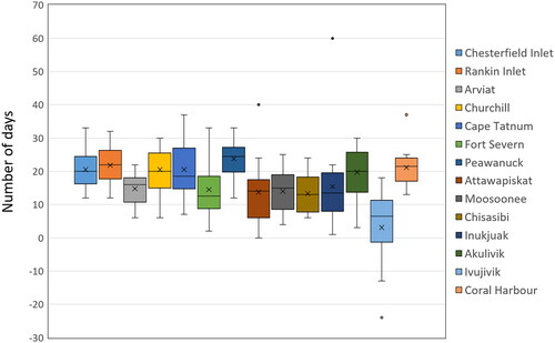 Figure 4. Variation in the snowmelt to break-up gaps estimated across all 14 communities over the years 2001 to 2018. The ‘x’ in the plot designates the mean of the distribution. The points on the plot area represent extreme events when the gap period was unusually high and/or low.