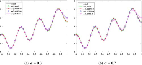 Figure 1. The numerical results and the exact solution for Example 6.1. (a) α=0.3. (b) α=0.7.