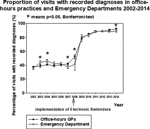 Figure 1. Yearly proportions of visits with recorded diagnosis in the ED and in office-hours practices 2002–2014. Mean and 95% Confidence Intervals (brackets) are shown