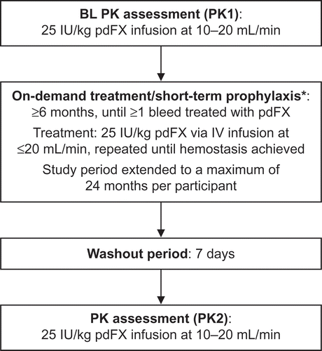 Figure 2. Study design of a phase III clinical trial of pdFX PK, efficacy, and safety [Citation15,Citation16].BL: baseline; IV: intravenous; pdFX: plasma-derived factor X concentrate; PK: pharmacokinetics.*In cases of prophylaxis, pdFX was administered by IV infusion 1–4 hours presurgery to raise plasma FX functional activity (FX:C) to 70–90 IU/dL. Additional infusions were given during surgery, if required. Postsurgery infusions were administered as required to achieve plasma FX:C ≥50 IU/dL.