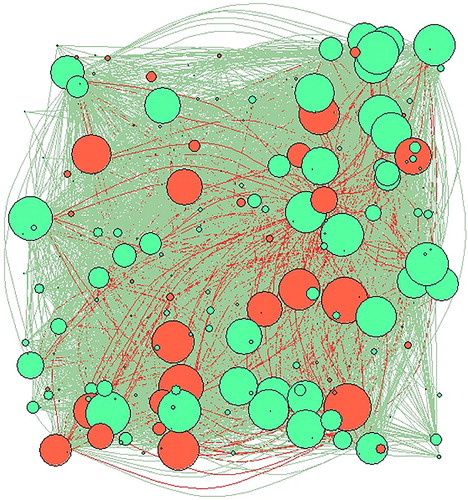 Figure 3. Correlation network based on the asset turnover.