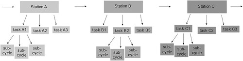 Figure 1. Three selected workstations A, B and C, which were parts of the production line at the company. Note: Each station consisted of three different work tasks. One task at each station was selected for the hand activity level (HAL) assessments. Each task was divided into three assembling periods (sub-cycles). The exact starting and stopping times of each sub-cycle were noted to be able to compare the assessed hand activity and self-estimated exertion with recorded wrist velocities and forearm muscular load.