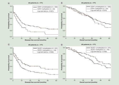 Figure 2.  Kaplan–Meier analysis of disease-free survival and overall survival of all ovarian cancer patients by gene methylation. (A) Patients with CDH1 methylation had a significantly shorter disease-free survival (DFS; p = 0.021; log-rank test). (B) Patients with CDH1 methylation did not have significant different overall survival (OS; p = 0.313; log-rank test). (C) Patients with DLEC1 methylation had a significantly shorter DFS (p = 0.026; log-rank test). (D) Patients with DLEC1 methylation did not have significant different OS (p = 0.183; log-rank test). (E) Patients with SFRP5 methylation did not have significant different DFS (p = 0.524; log-rank test). (F) Patients with SFRP5 methylation had a significantly shorter OS (p = 0.026; log-rank test). (G) Patients with two or three methylated genes had a significantly shorter DFS (p < 0.001; log-rank test). (H) Patients with two or three methylated genes had a significantly shorter OS (p = 0.001; log-rank test).