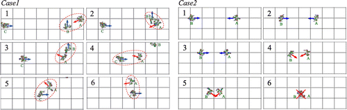 Figure 5. In case 1, one robot and two other agents are moving in the same space. The robot identifies the target agent, observes the target’s behavior, and synthesizes its own motion sequence using acquired interaction primitives represented by HMMs. The agents are programmed to move straight. The robot moves among two other agents without colliding with them. In case 2, two robots move in the same space and respond to each other’s actions. One robot swerves to the right and the other swerves to the left. These behaviors result in the collision of the two robots.