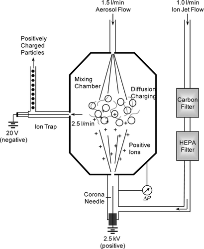 FIG. 1 Schematic of opposed flow diffusion charger.