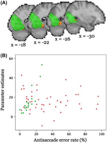 Figure 6. A) Significant (pcorr < 0.0031) positive correlation (red-yellow) between anti-saccade error rate and coherence within the middle/occipital pole visual network in controls shown in sagittal views (x = MNI coordinate). The respective RSN is shown in green colour (thresholded at z > 3). Results are overlaid onto the (down-sampled) T1-weighted MNI template. B) Scatterplot illustrating the relationship between parameter estimates averaged across all voxels in which the coherence with the RSN correlates significantly with anti-saccade error rate in controls (controls, green; patients, red).