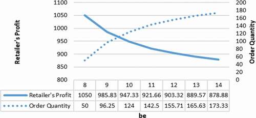 Figure 6. Fluctuation of order quantity and profit according to increases in the order cost of products with virgin materials