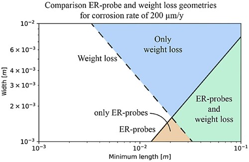 Figure 18. Overlap ER-probes and weight loss geometry constraint for the detection of CR of 200 μm y−1 within one week.