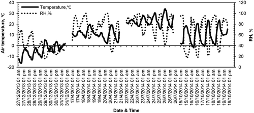 Figure 3. Air temperature and relative humidity (RH) during measurements in different seasons.