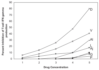 Figure 3 Graph showing dose-dependent inhibition of T-cell IFNγ production in the presence of increasing concentrations of D: daunorubicin (0.002, 0.02, 0.2, 2.0, 20 μg/mL), V: vincritine (0.005, 0.05, 0.5, 5, 50 μg/mL), Al: allitridium (0.0002, 0.005, 0.02, 0.2, 2.5 μg/mL), L: L-asparaginase (0.003, 0.03, 0.3, 3, 10 μg/mL), Aj: ajoene (0.0005, 0.005, 0.01, 0.5, 5 μg/mL), G: garlic extract (0.001, 0.01, 0.1, 1, 10 μg/mL) and P: Prednisolone (0.08, 0.8, 8, 80, 250 μg/mL).