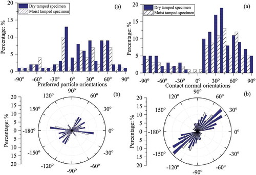 Figure 5. Characterization of inherent fabric anisotropy using dry and moist tamping methods. (a) Preferred particle orientation. (b) Contact normal orientations.