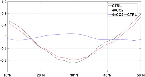 Fig. 5 Wind stress curl (N m−3) zonally averaged over the North Pacific basin for the CTRL run (black curve), CO2 quadrupling run (red curve), and changes between the CTRL and CO2 quadrupling runs (4×CO2 minus CTRL, blue curve). A mean of model years 41–90 of each run is used for analysis.