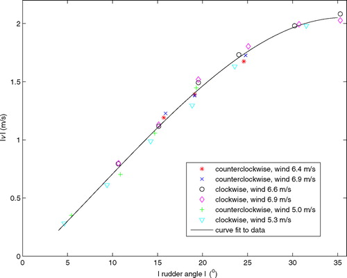 Figure 18 Magnitude of the sway velocity as a function of the absolute value of the rudder angle for both engines operating at an RPM of approximately 380. Data are presented for five different runs and the legend identifies the direction the vessel is rotating, clockwise (starboard turning rudder) and counterclockwise (port turning rudder), along with mean wind speed for each set of circular maneuvers.