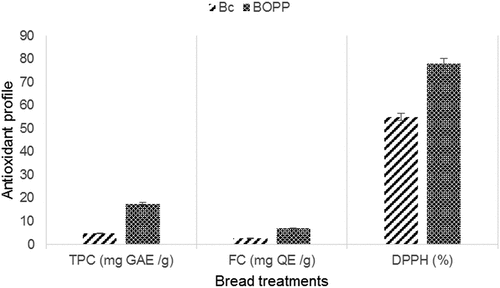 Figure 3. Total phenolic content, flavonoid content and DPPH activity of bread treatments. Bc (control bread), BOPP (bread enriched with onion peel powder).