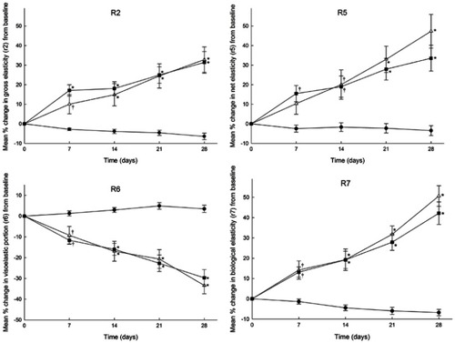 Figure 7 Mean percentage increase in skin elasticity parameters R2 (gross elasticity), R5 (net elasticity), R6 (viscoelastic portion) and R7 (biological elasticity) versus time (days) as determined by cutometer for facial skin of volunteers following a skin care routine for 28 days using (●) placebo, n=30 subjects (■) positive control, n=15 subjects and (Δ) test cleanser/moisturizer, n=15 subjects. Results are presented as mean ± SEM. *P<0.001 versus placebo, †P<0.01 versus placebo.