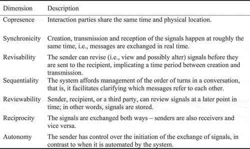 Figure 1. Communication dimensions and their descriptions.