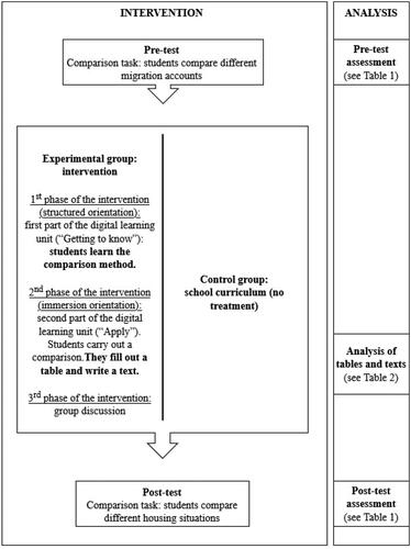 Figure 2. Overview of the intervention study and different analyses. Own elaboration.
