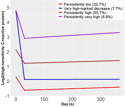 Figure 1 Trajectories of high-sensitivity C-reactive protein from admission to 12-month after discharge.