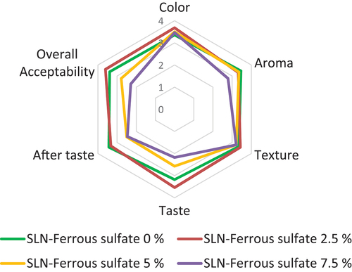 Figure 2. Sensory acceptability of the chocolate bars fortified by SLN-ferrous sulfate.