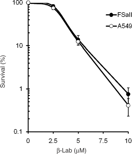 Figure 2. Survival curves of FSaII cells and A549 cells treated with 2.5–10.0 µM β-lap for 4 h. Averages of 6 experiments with duplicate cultures and 1 SE are shown.